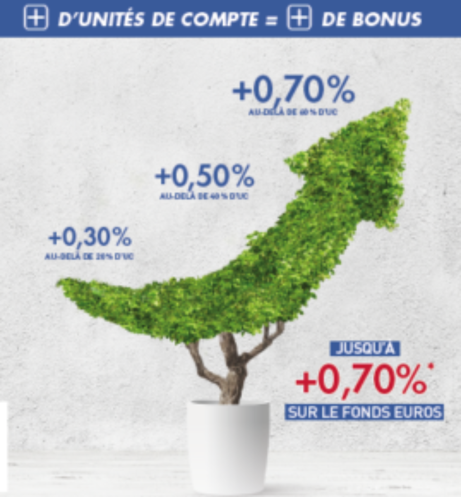 Taux majoré d’AFI ESCA