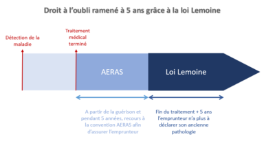 Loi Lemoine : focus sur le droit à l’oubli